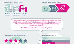 Klanttevredenheidsresultaten uit 2020