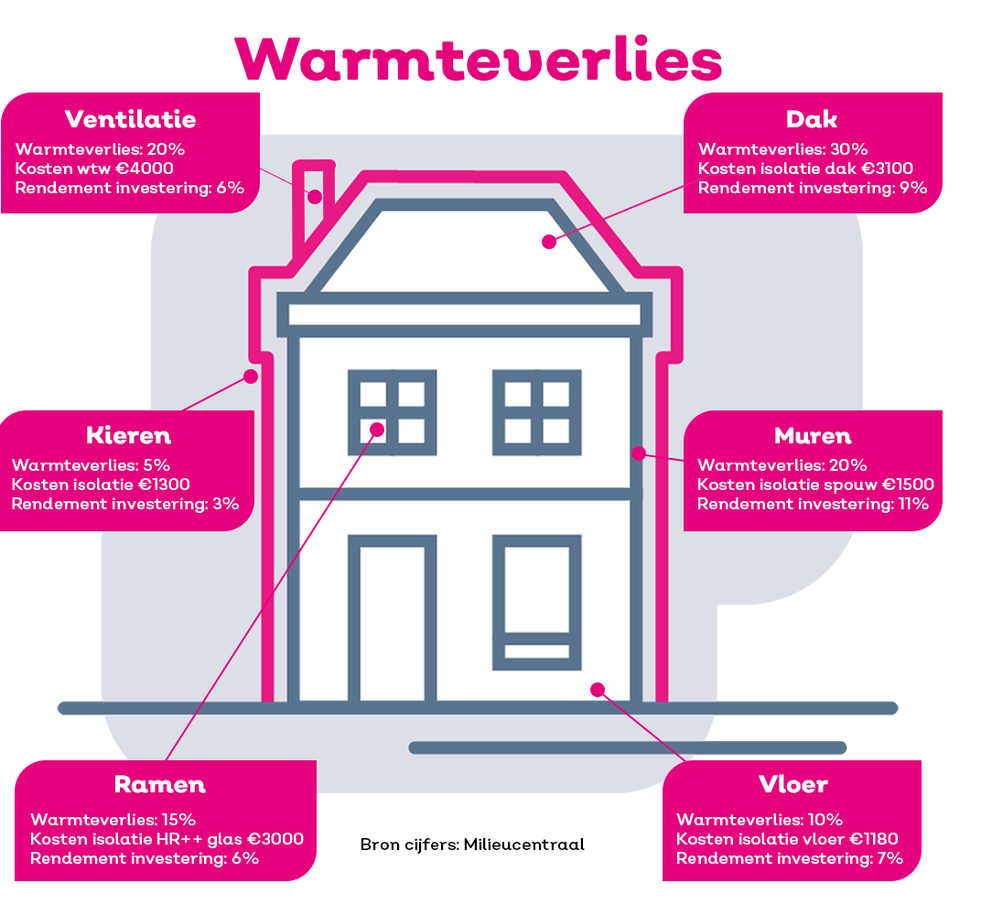 Icoon van een huis met uitleg over waar warmteverlies plaatsvindt